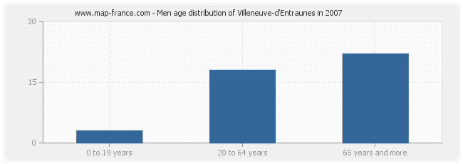 Men age distribution of Villeneuve-d'Entraunes in 2007