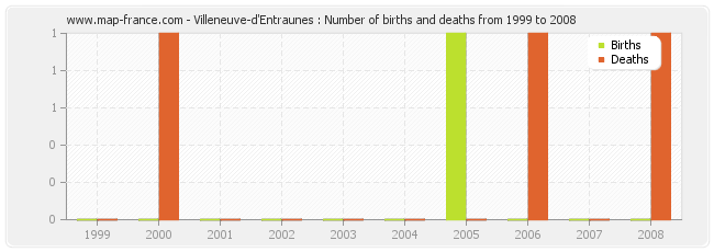 Villeneuve-d'Entraunes : Number of births and deaths from 1999 to 2008