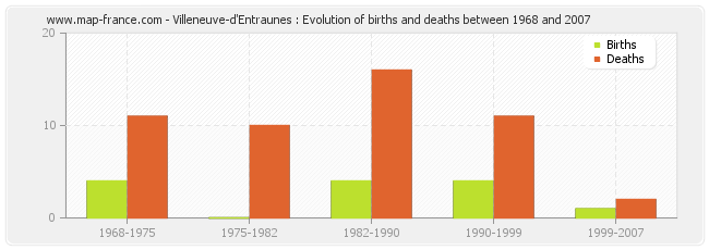 Villeneuve-d'Entraunes : Evolution of births and deaths between 1968 and 2007