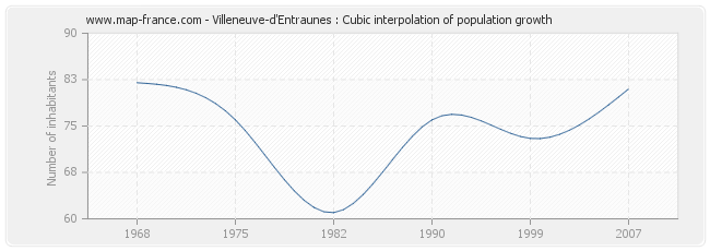 Villeneuve-d'Entraunes : Cubic interpolation of population growth
