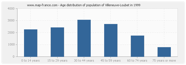 Age distribution of population of Villeneuve-Loubet in 1999