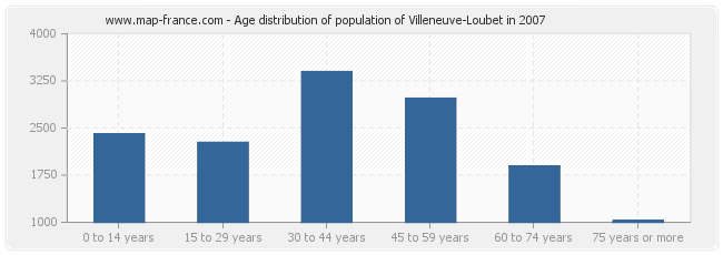Age distribution of population of Villeneuve-Loubet in 2007