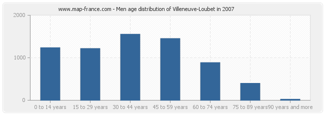 Men age distribution of Villeneuve-Loubet in 2007