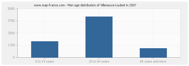 Men age distribution of Villeneuve-Loubet in 2007