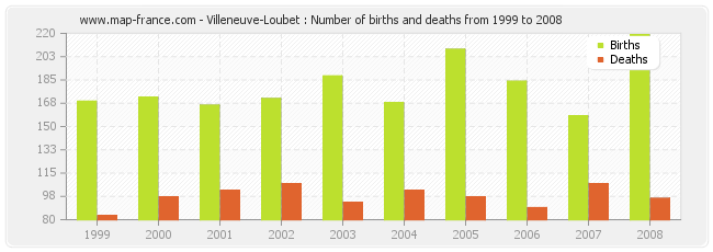 Villeneuve-Loubet : Number of births and deaths from 1999 to 2008