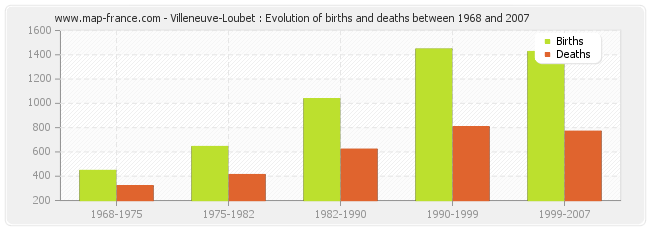 Villeneuve-Loubet : Evolution of births and deaths between 1968 and 2007