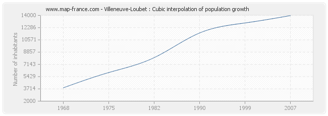 Villeneuve-Loubet : Cubic interpolation of population growth