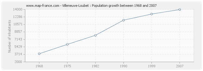 Population Villeneuve-Loubet