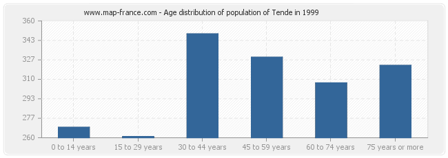 Age distribution of population of Tende in 1999
