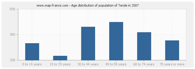 Age distribution of population of Tende in 2007