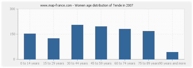 Women age distribution of Tende in 2007