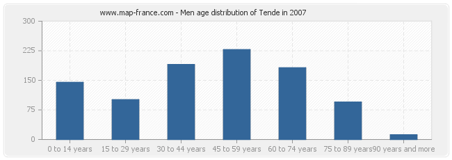 Men age distribution of Tende in 2007