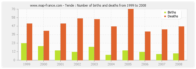 Tende : Number of births and deaths from 1999 to 2008