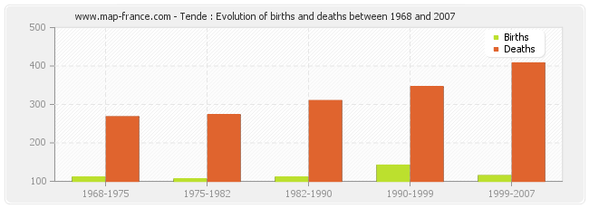 Tende : Evolution of births and deaths between 1968 and 2007