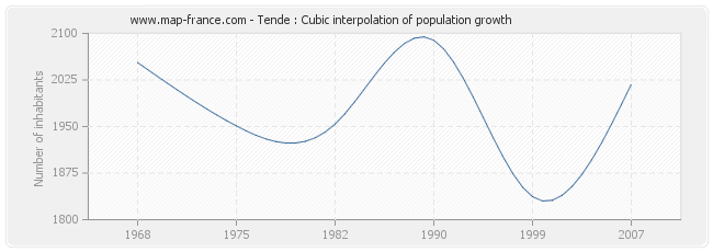 Tende : Cubic interpolation of population growth