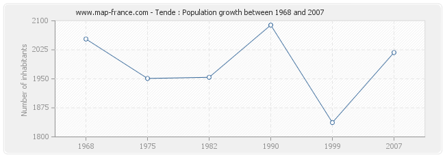 Population Tende