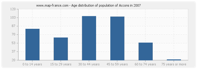 Age distribution of population of Accons in 2007