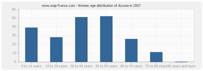 Women age distribution of Accons in 2007