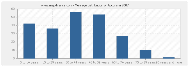 Men age distribution of Accons in 2007