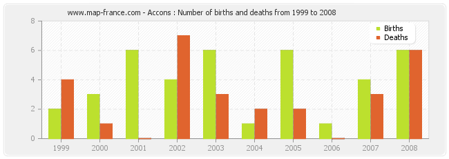 Accons : Number of births and deaths from 1999 to 2008