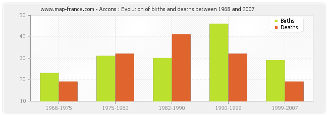 Accons : Evolution of births and deaths between 1968 and 2007