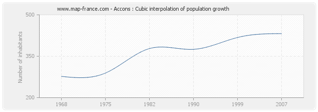 Accons : Cubic interpolation of population growth