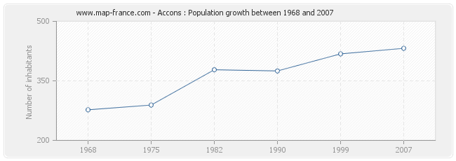 Population Accons