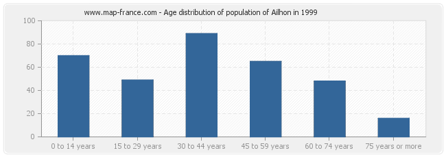 Age distribution of population of Ailhon in 1999