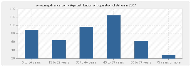 Age distribution of population of Ailhon in 2007