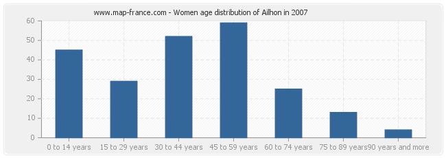 Women age distribution of Ailhon in 2007