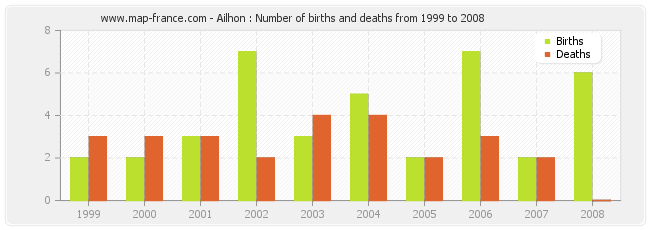 Ailhon : Number of births and deaths from 1999 to 2008
