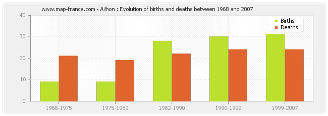 Ailhon : Evolution of births and deaths between 1968 and 2007
