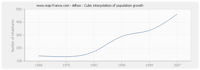 Ailhon : Cubic interpolation of population growth