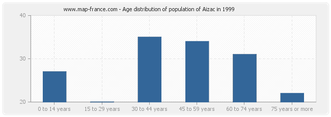Age distribution of population of Aizac in 1999