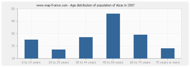 Age distribution of population of Aizac in 2007