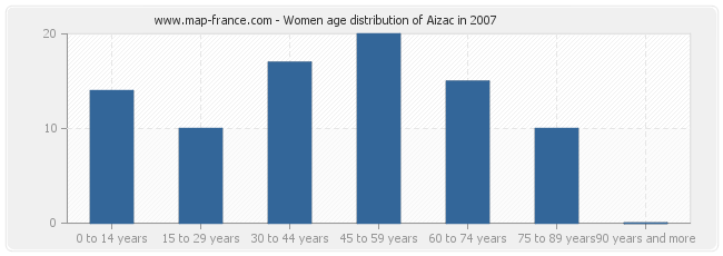 Women age distribution of Aizac in 2007