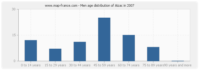 Men age distribution of Aizac in 2007