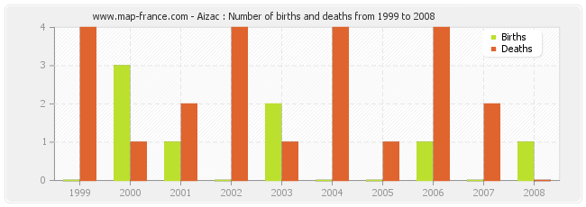 Aizac : Number of births and deaths from 1999 to 2008