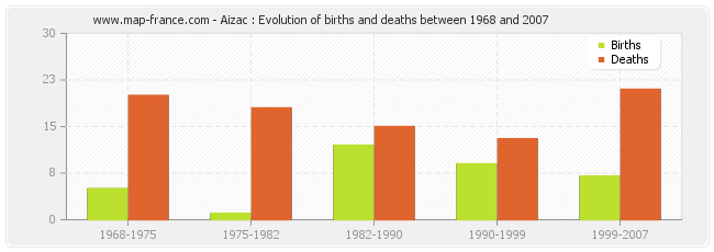 Aizac : Evolution of births and deaths between 1968 and 2007