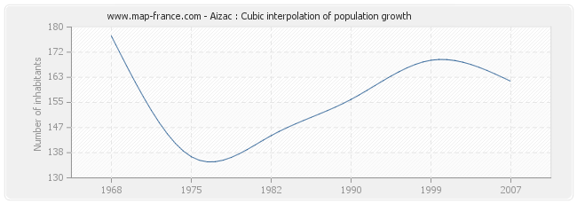 Aizac : Cubic interpolation of population growth