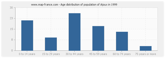 Age distribution of population of Ajoux in 1999