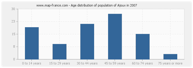 Age distribution of population of Ajoux in 2007