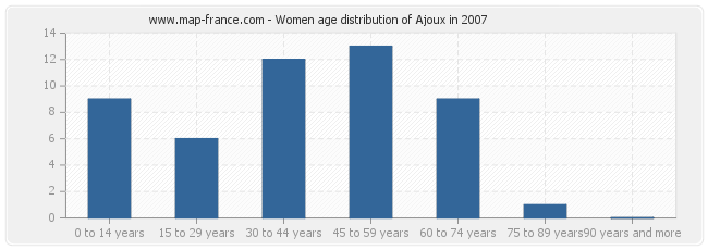 Women age distribution of Ajoux in 2007