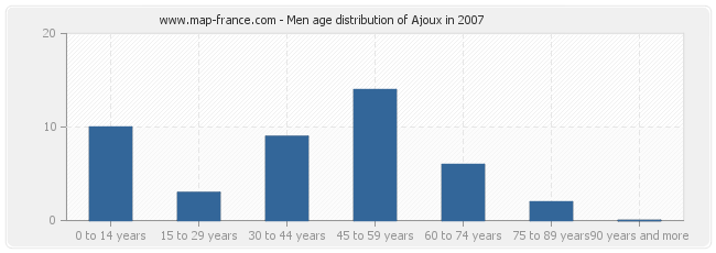 Men age distribution of Ajoux in 2007