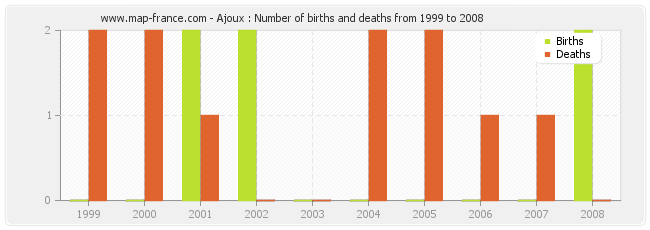 Ajoux : Number of births and deaths from 1999 to 2008