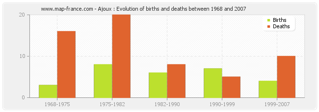 Ajoux : Evolution of births and deaths between 1968 and 2007
