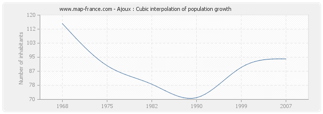 Ajoux : Cubic interpolation of population growth