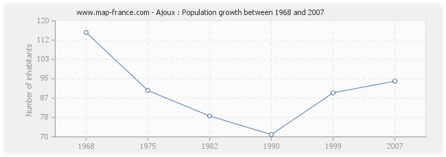 Population Ajoux