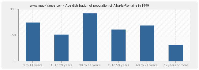Age distribution of population of Alba-la-Romaine in 1999