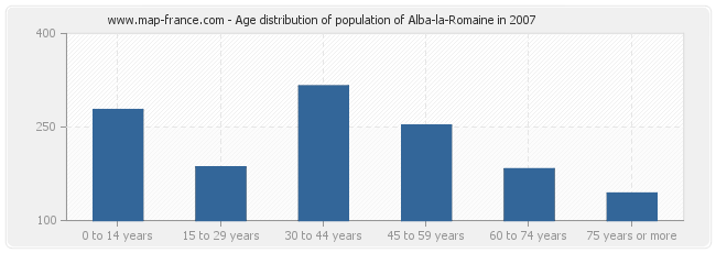 Age distribution of population of Alba-la-Romaine in 2007
